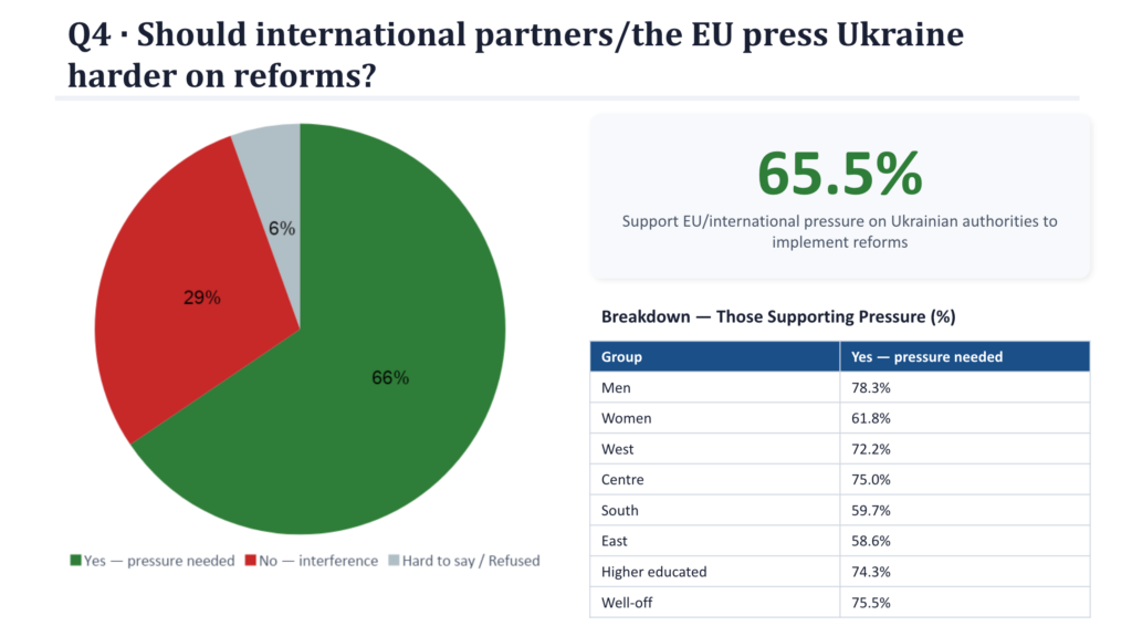 Most Ukrainians Support Continuing Judicial Reform Despite Wartime Challenges, New Survey Finds - E79D3