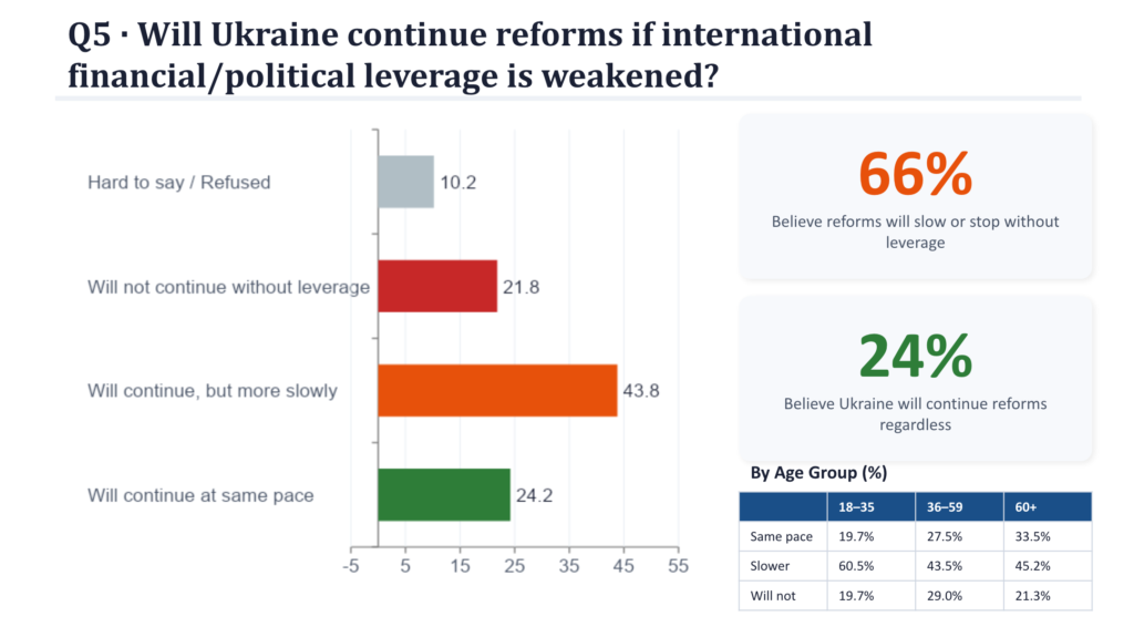 Most Ukrainians Support Continuing Judicial Reform Despite Wartime Challenges, New Survey Finds - B124F