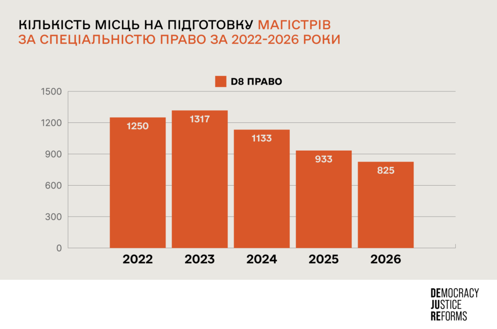 Державне замовлення на право поки що є. Основні показники на 2026 рік - 75356