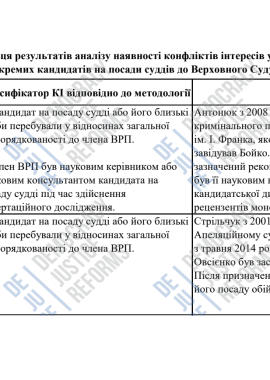 Результати аналізу конфліктів інтересів у членів Вищої ради правосуддя щодо кандидатів до Верховного Суду