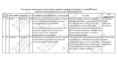 Результати аналізу конфліктів інтересів у членів Вищої ради правосуддя щодо кандидатів до Верховного Суду