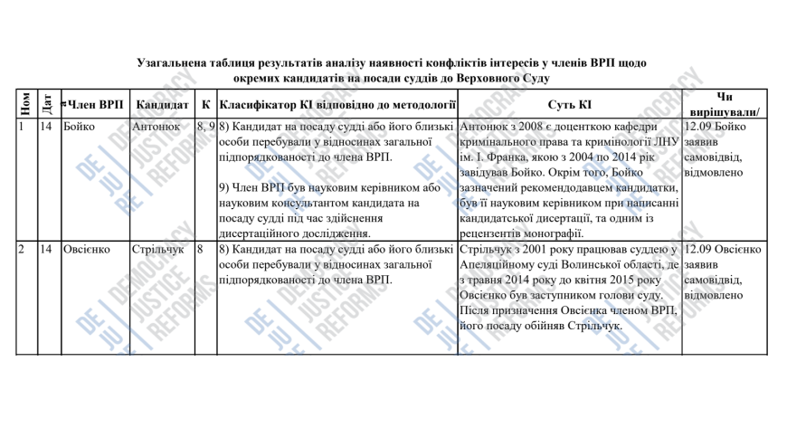 Методологія виявлення конфлікту інтересів у членів ВРП під час розгляду питань щодо кандидатів на посаду судді - D4B7B
