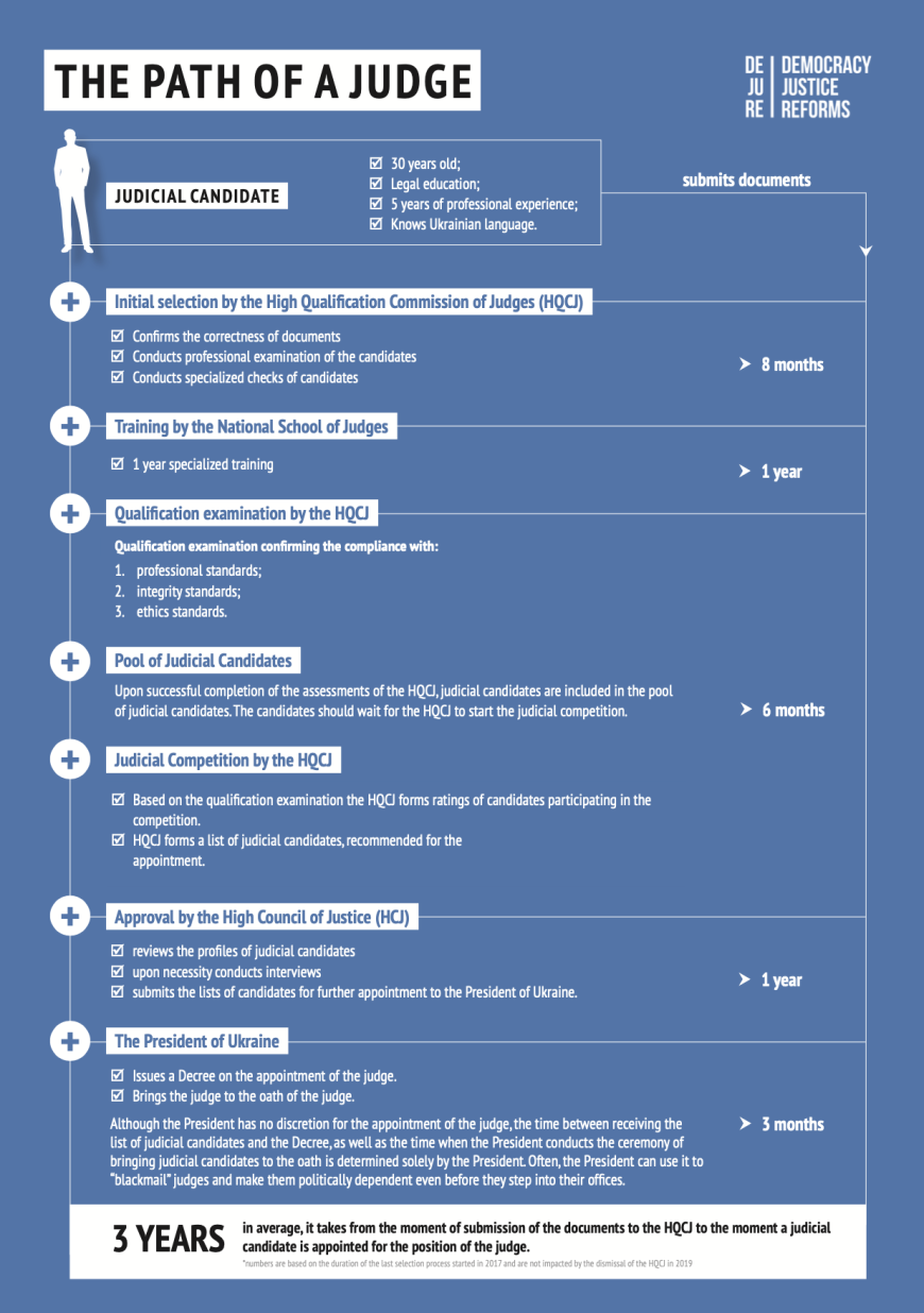 When to expect changes in Ukrainian judiciary? - A58F9