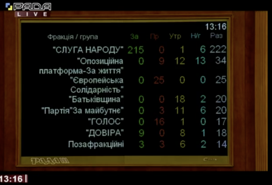 Парламент у першому читанні підтримав законопроєкт про створення ручної кваліфкомісії суддів