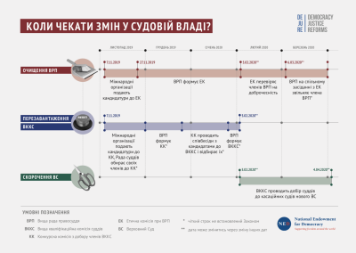Коли чекати змін у судовій владі?