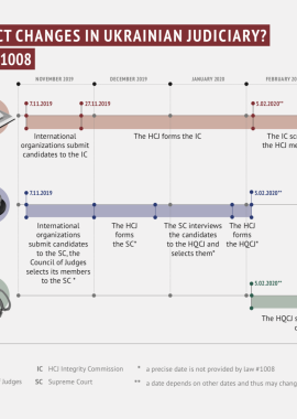 When to expect changes in Ukrainian judiciary?