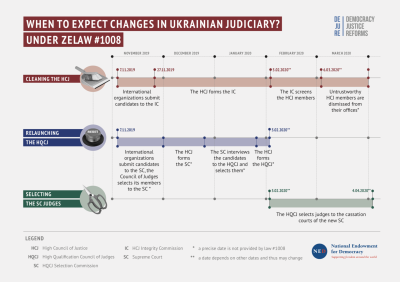 When to expect changes in Ukrainian judiciary?